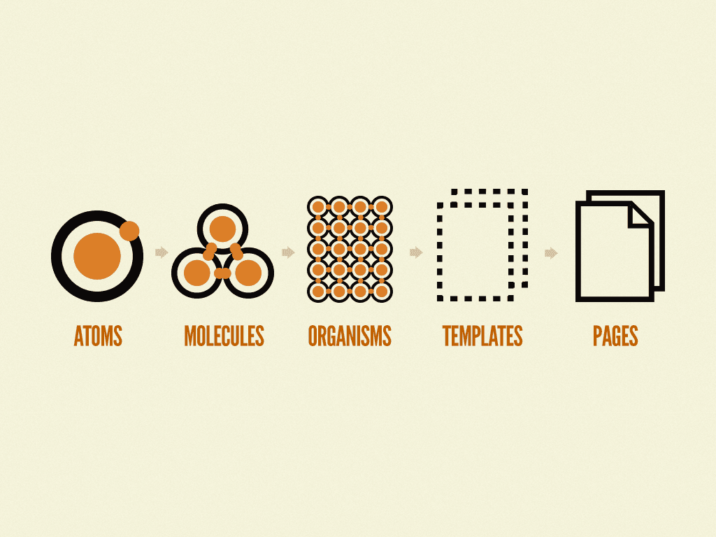 Imagem com elementos atoms, molecules, organisms, template, pages do atomic design